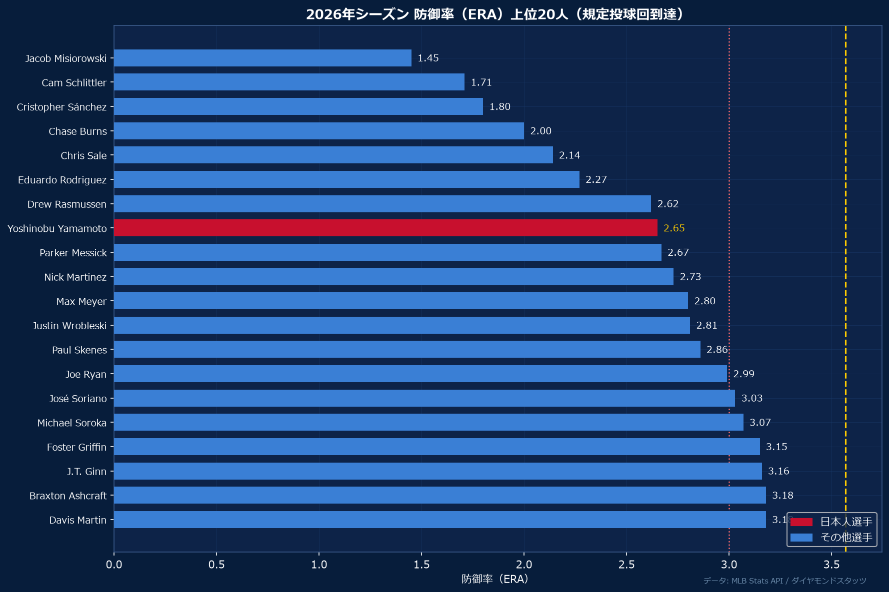 2026年防御率ランキング