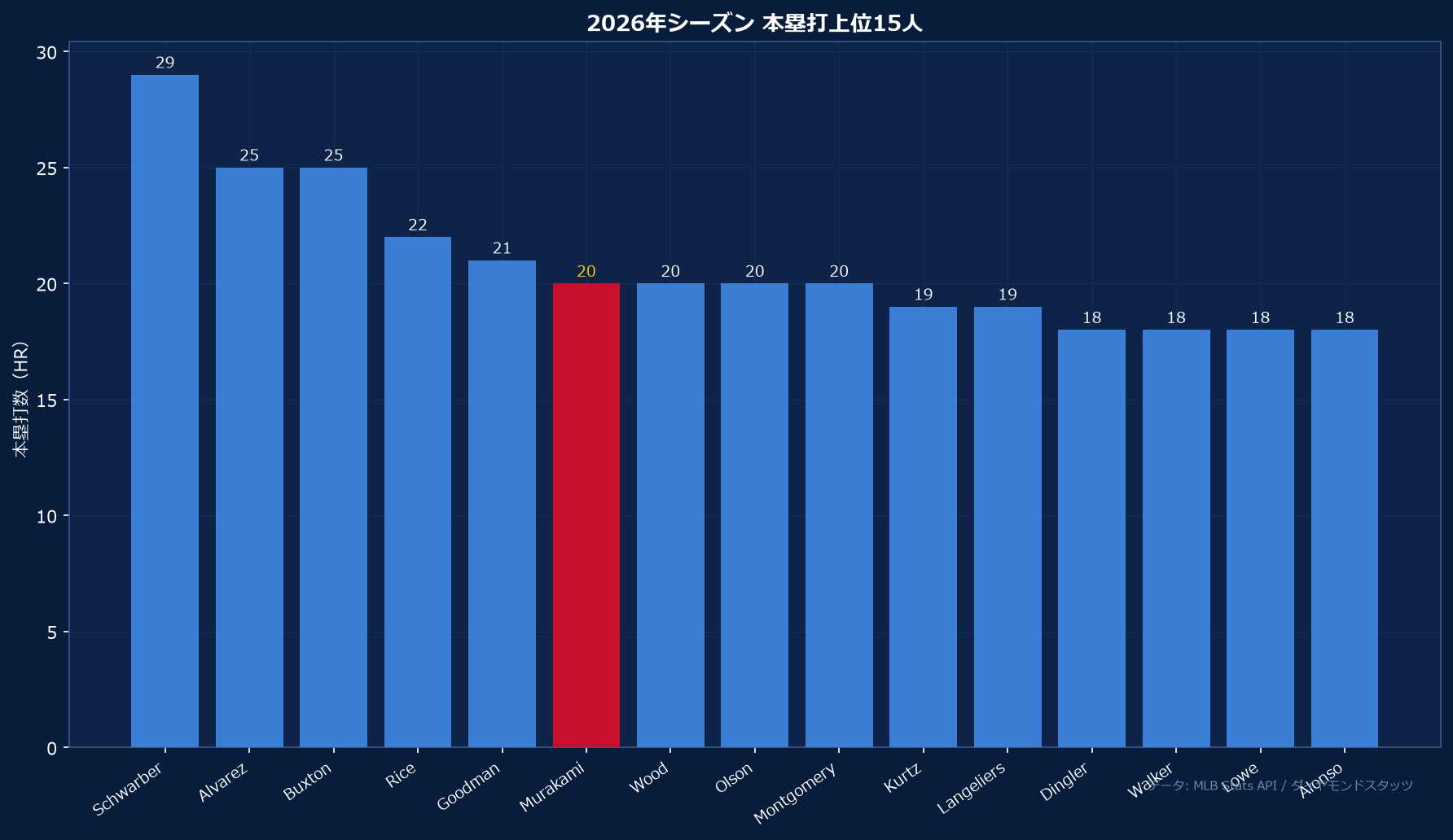 2026年本塁打ランキング