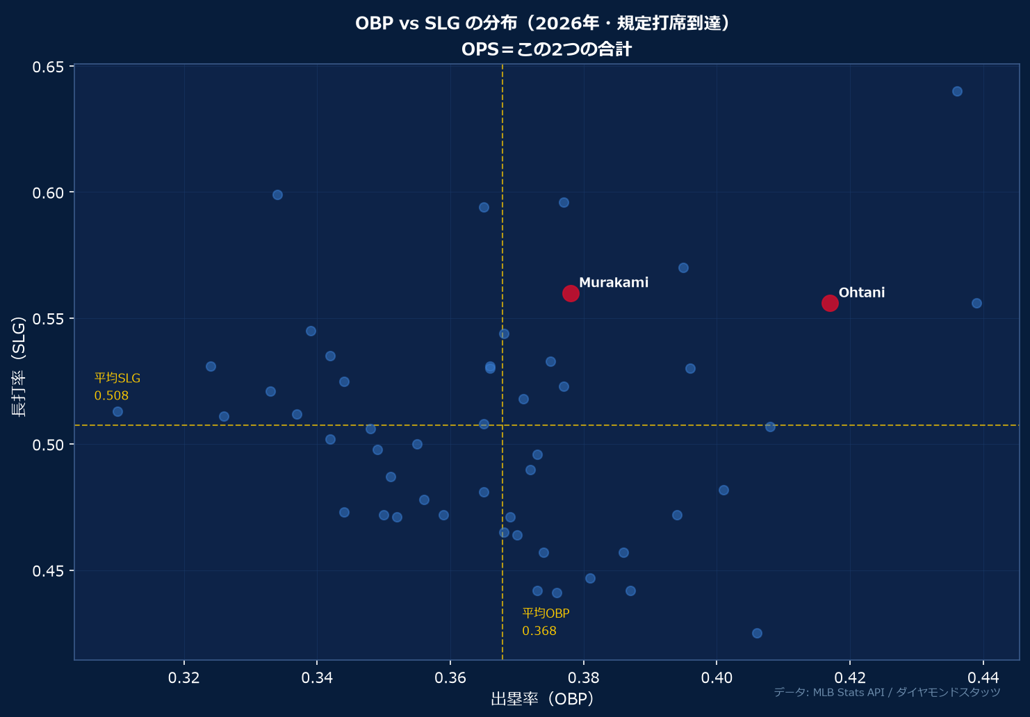2026年 OBP vs SLG 散布図（ダイヤモンドスタッツ独自集計）