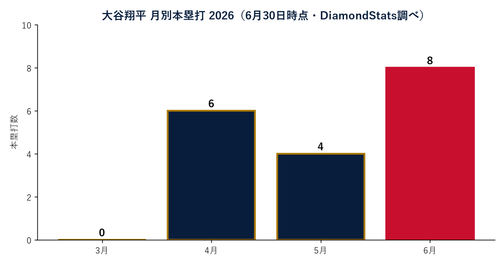 大谷翔平 月別本塁打 2026