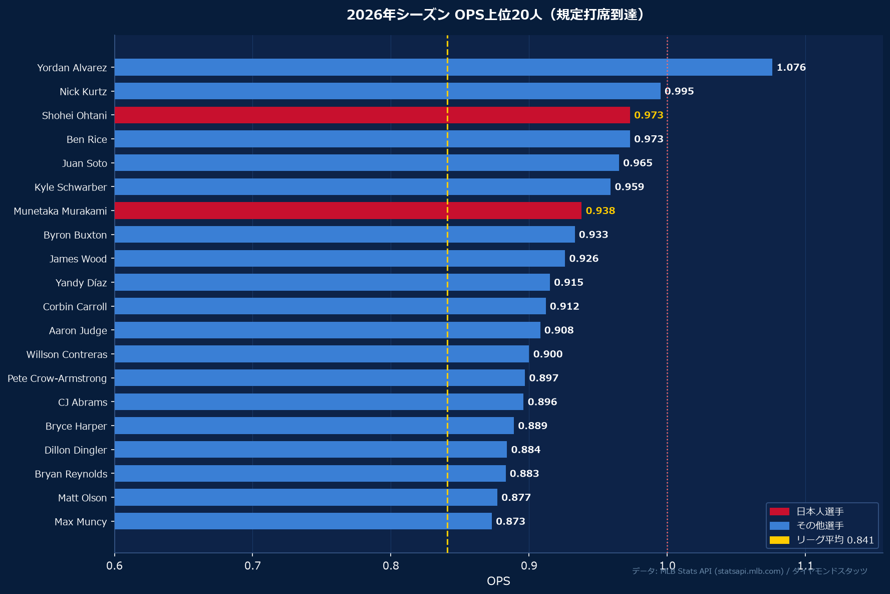2026年OPS上位20人ランキング（ダイヤモンドスタッツ独自集計）