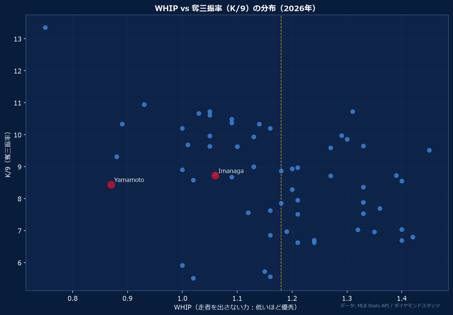 2026年WHIP vs K/9 散布図