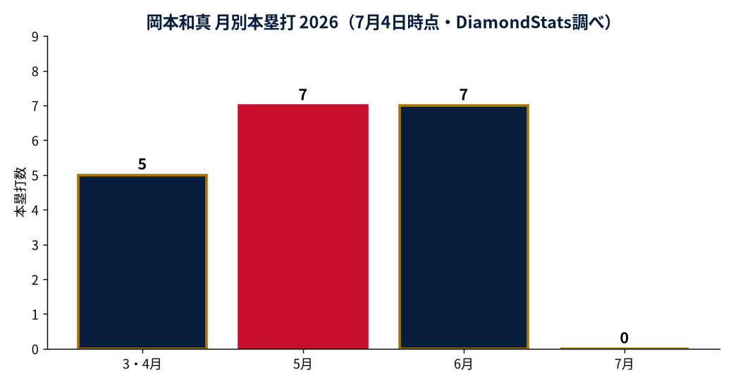 岡本和真6月成績162試合換算グラフ（ダイヤモンドスタッツ）