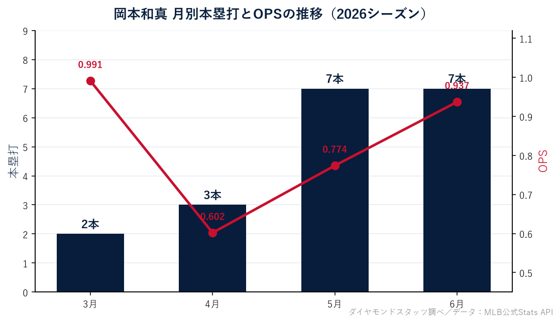 岡本和真 月別本塁打とOPSの推移