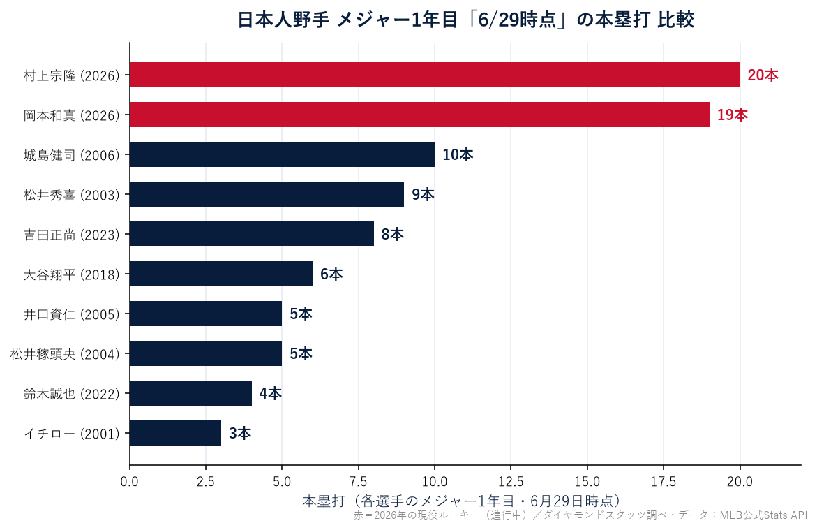 日本人野手 メジャー1年目6月29日時点の本塁打比較