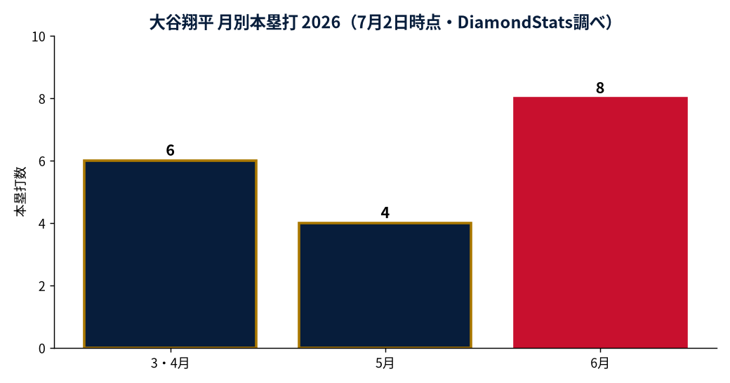 大谷翔平 月別本塁打 2026
