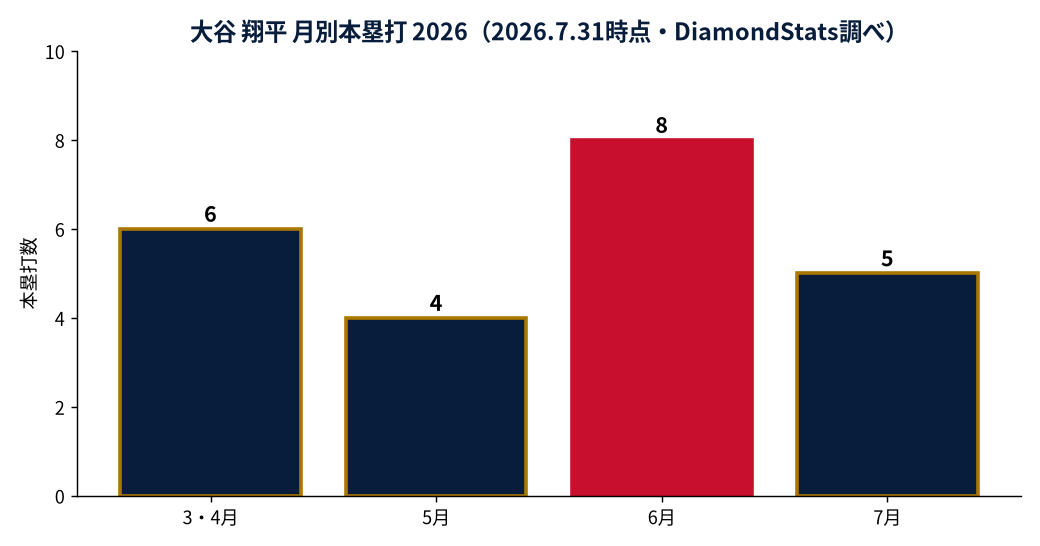 大谷 翔平の月別本塁打数の推移グラフ(MLB公式Statsの実測値・DiamondStats作成)