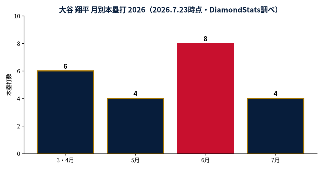 大谷翔平の22号本塁打と投打二刀流データの徹底解析：前半戦97試合を支え｜DiamondStats