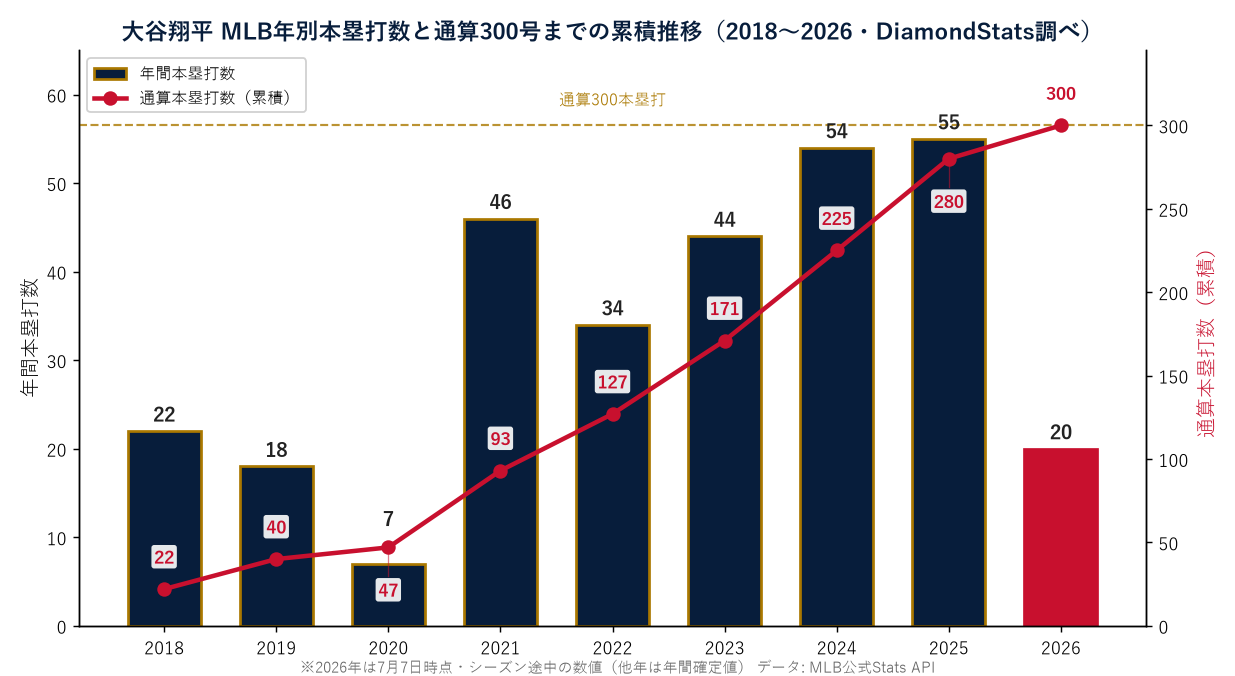 大谷翔平 MLB年別本塁打数と通算300号までの累積推移（2018〜2026・DiamondStats調べ）