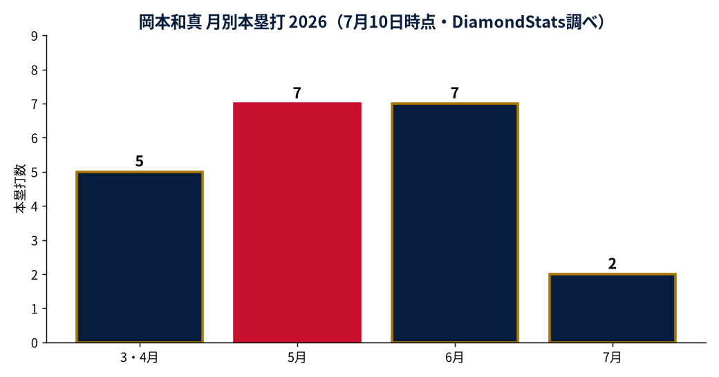 岡本和真、MLB初満塁弾。162試合換算38本ペースで迎えた後半戦｜DiamondStats