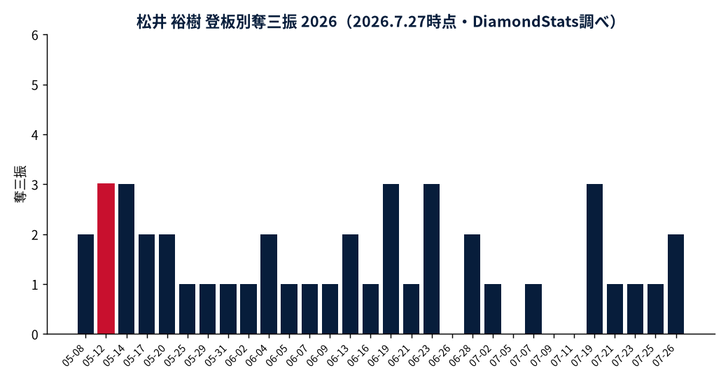 松井 裕樹の月別本塁打数の推移グラフ（MLB公式Statsの実測値・DiamondStats作成）