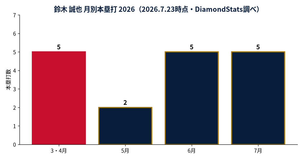 鈴木 誠也の月別本塁打数の推移グラフ(MLB公式Statsの実測値・DiamondStats作成)