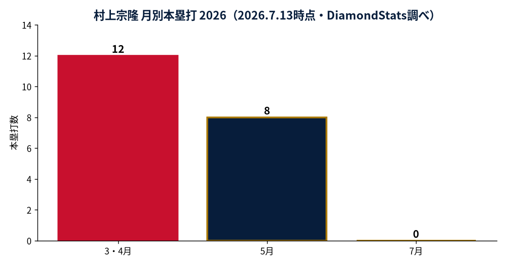 村上宗隆 2026年ホームランダービー本命度検証グラフ（DiamondStats独自集計）