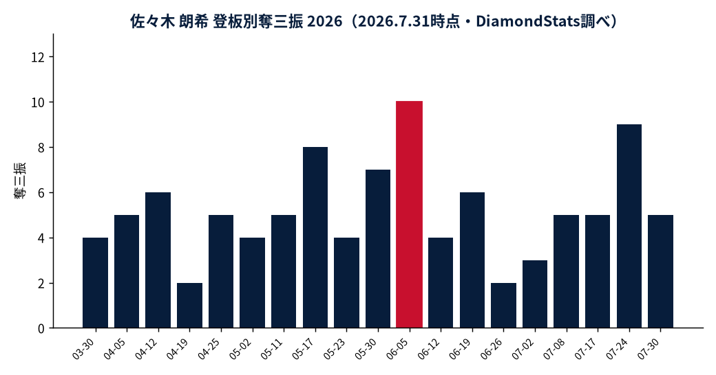 佐々木朗希の月別防御率・奪三振数の推移グラフ（MLB公式Statsの実測値・DiamondStats作成）