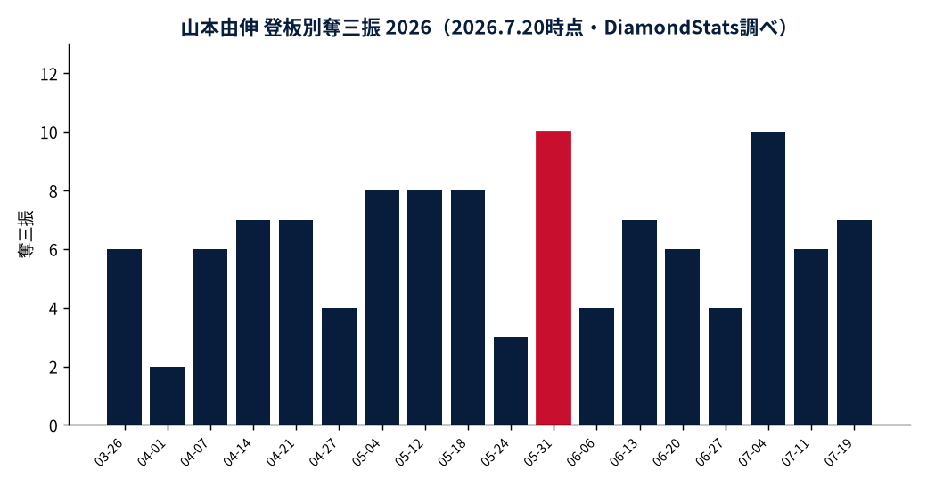 山本由伸「45打者連続アウト」歴代2位の投球設計――Statcastで解｜DiamondStats