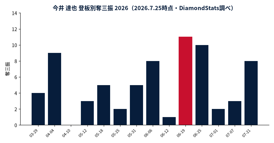 今井達也の2026年7月23日時点における月別の投球成績・失点・奪三振数の推移を示すMLB公式Stats実測値ベースのグラフ