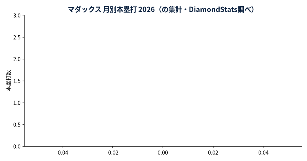 マダックスの成績推移（MLB公式Statsの実測値をもとにDiamondStatsが作成）