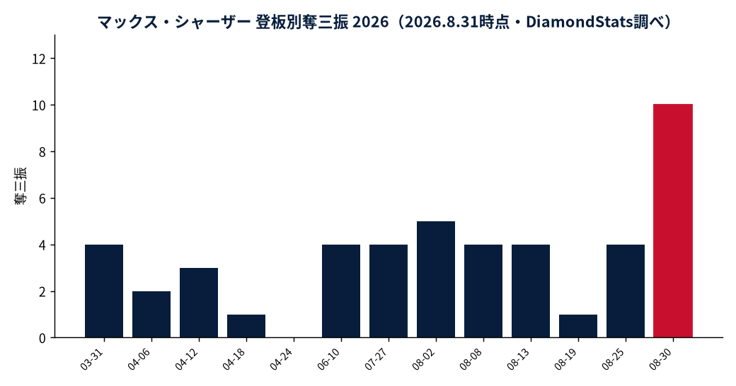 マックス・シャーザーの成績推移(MLB公式Statsの実測値をもとにDiamondStatsが作成)