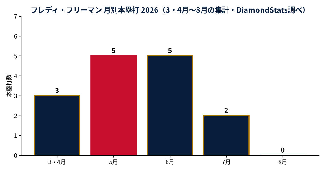 フレディ・フリーマンの成績推移（MLB公式Statsの実測値をもとにDiamondStatsが作成）