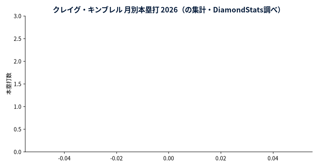 クレイグ・キンブレルの成績推移(MLB公式Statsの実測値をもとにDiamondStatsが作成)