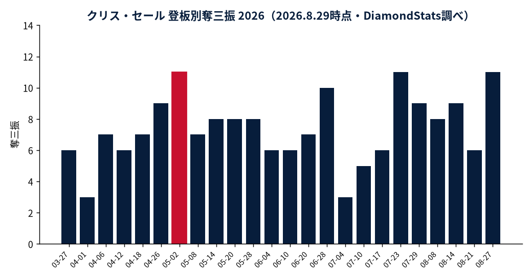 クリス・セールの成績推移(MLB公式Statsの実測値をもとにDiamondStatsが作成)