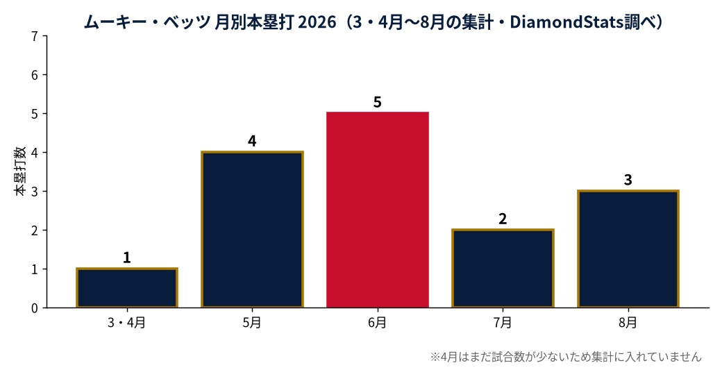 ムーキー・ベッツの成績推移（MLB公式Statsの実測値をもとにDiamondStatsが作成）