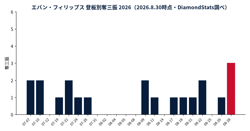 エバン・フィリップスの成績推移（MLB公式Statsの実測値をもとにDiamondStatsが作成）