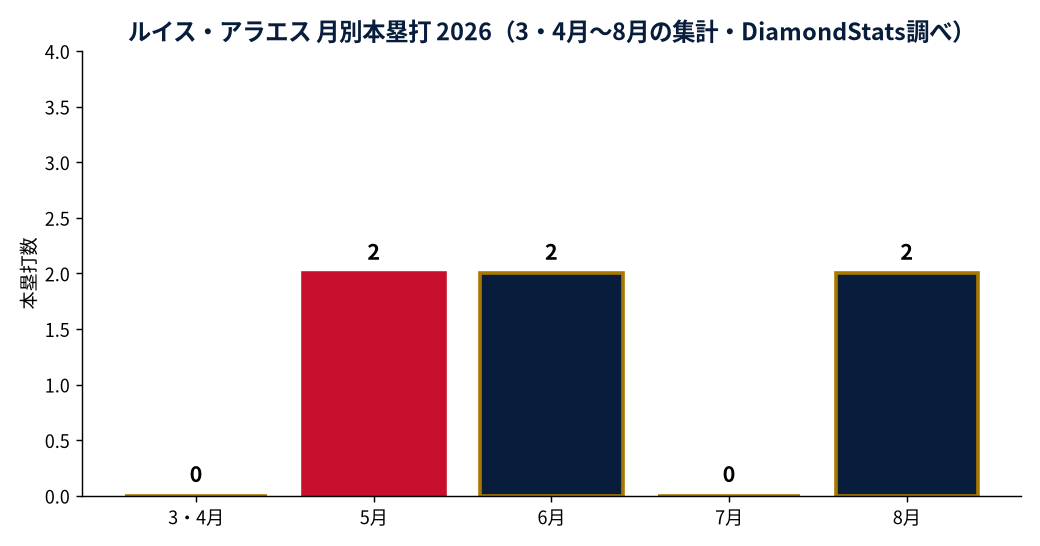 ルイス・アラエスの打率と安打の推移を示す折れ線グラフ。横軸がシーズン、縦軸が数値で、コンタクト能力の高さが年ごとに読み取れる(MLB公式Statsの実測値をもとにDiamondStatsが作成)