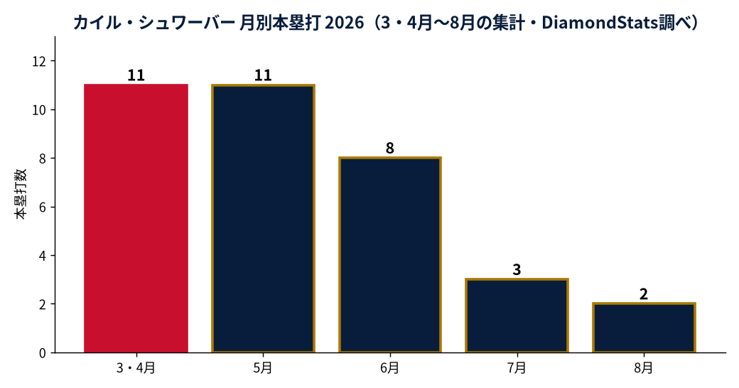 カイル・シュワーバーの成績推移(MLB公式Statsの実測値をもとにDiamondStatsが作成)