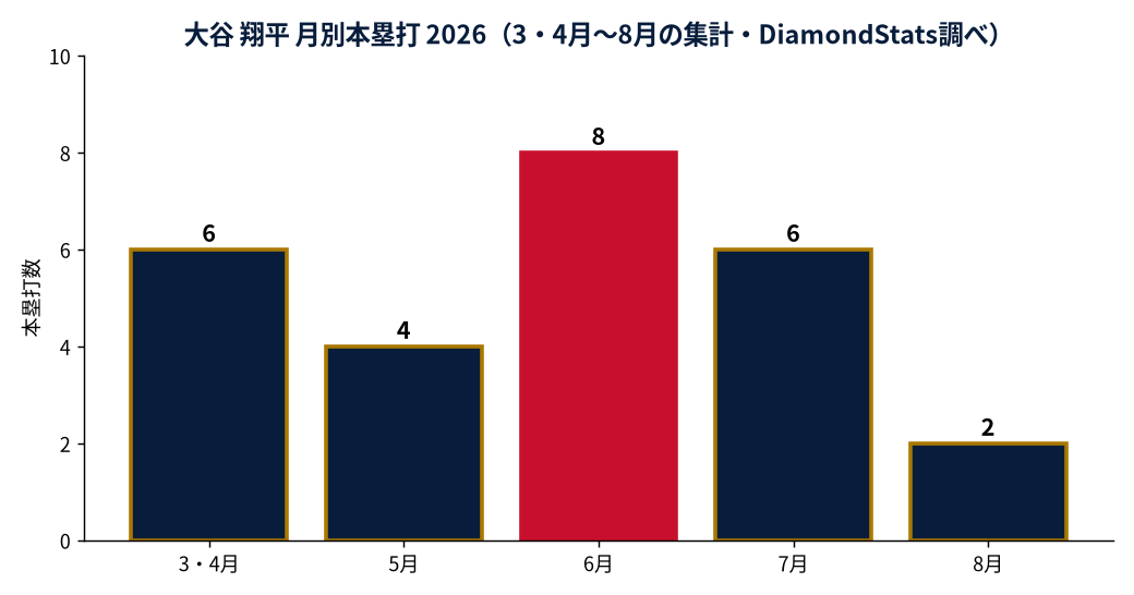 大谷 翔平の月別本塁打数の推移グラフ（MLB公式Statsの実測値・DiamondStats作成）