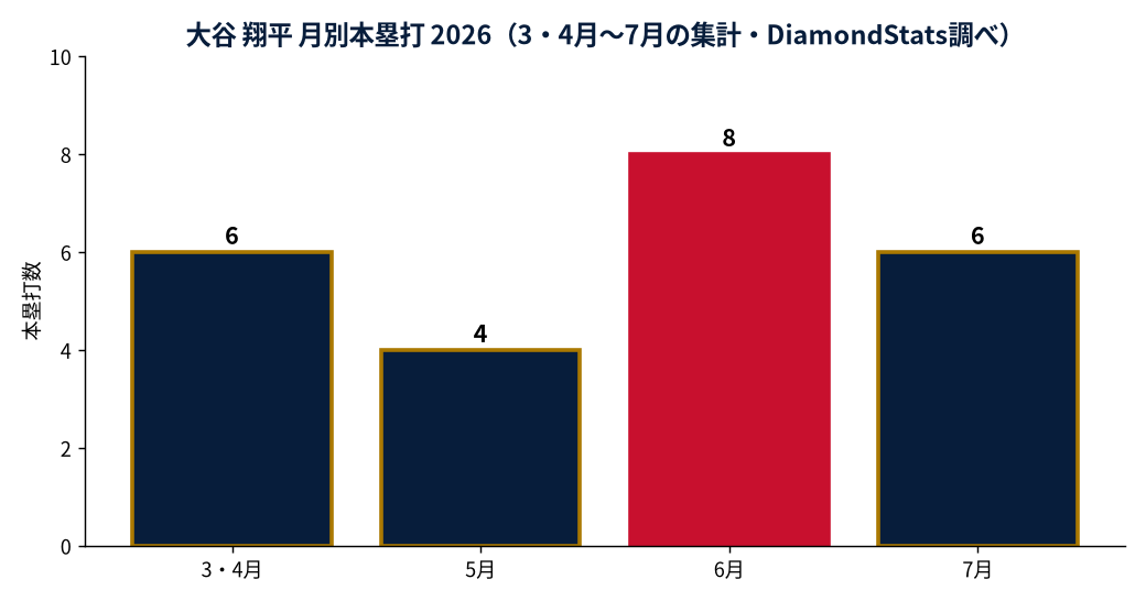 2026年7月にレッドソックスが記録した月間21勝4敗・勝率.840および5つの条件達成を示すデータグラフ