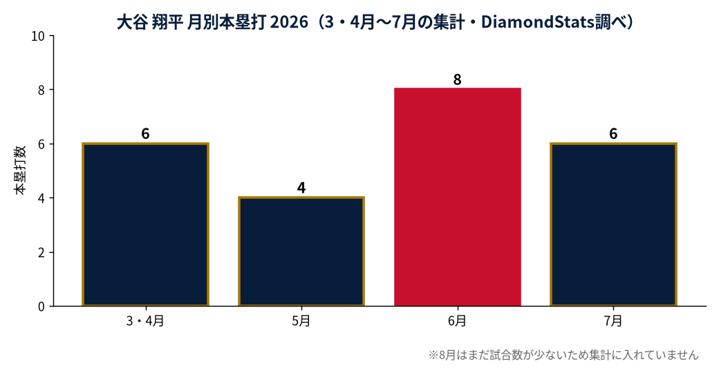 大谷 翔平の月別本塁打数の推移グラフ（MLB公式Statsの実測値・DiamondStats作成）