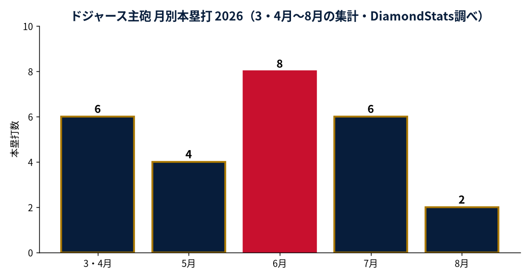ドジャース主砲の成績推移(MLB公式Statsの実測値をもとにDiamondStatsが作成)