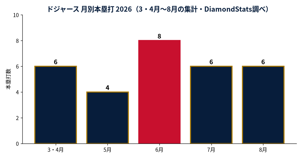 ドジャースの成績推移（MLB公式Statsの実測値をもとにDiamondStatsが作成）