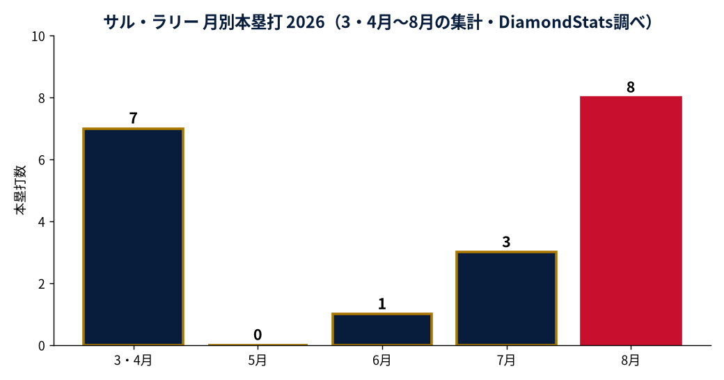 サル・ラリーの成績推移（MLB公式Statsの実測値をもとにDiamondStatsが作成）