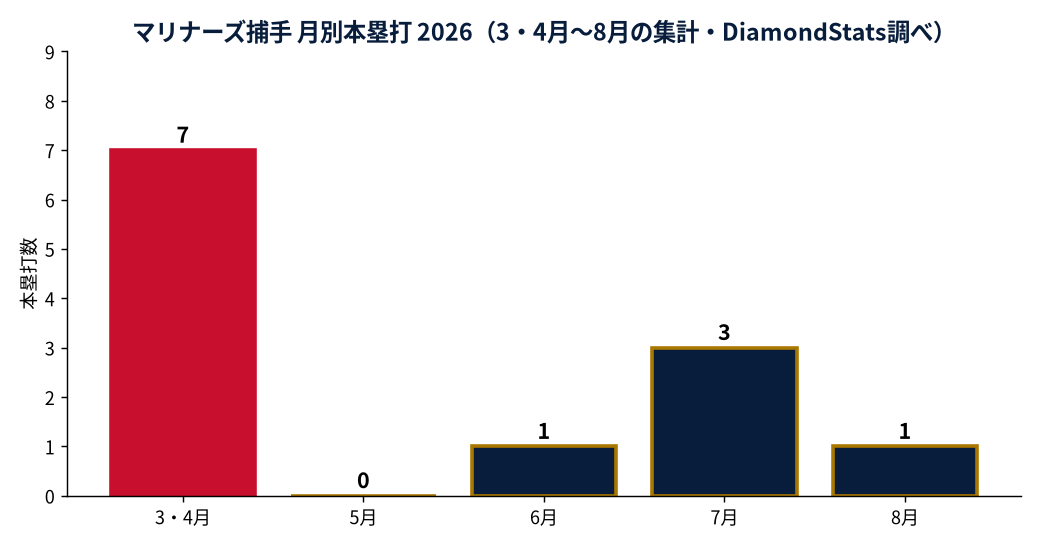 マリナーズ捕手の成績推移(MLB公式Statsの実測値をもとにDiamondStatsが作成)
