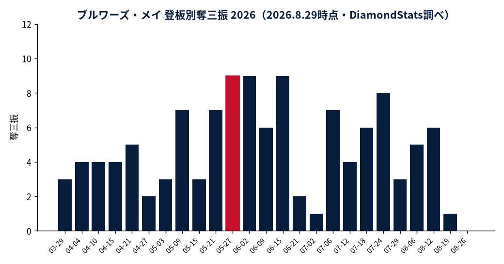 ブルワーズ・メイの成績推移（MLB公式Statsの実測値をもとにDiamondStatsが作成）