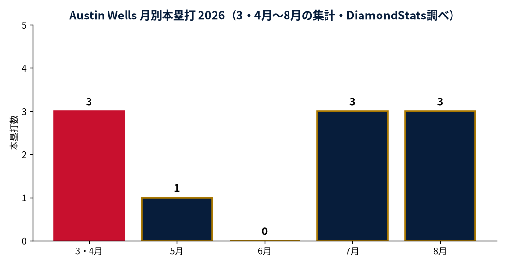 Austin Wellsの成績推移（MLB公式Statsの実測値をもとにDiamondStatsが作成）