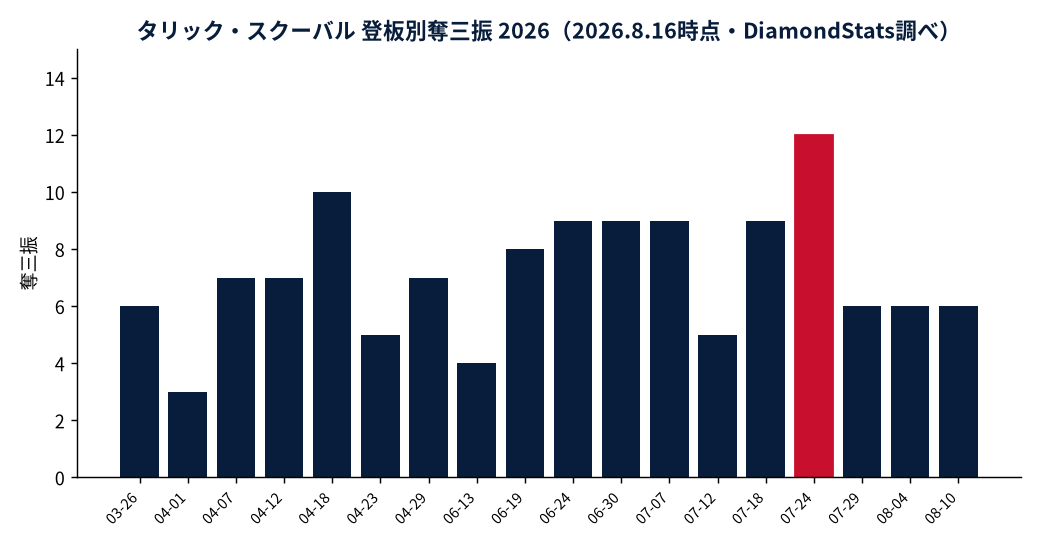 タリック・スクーバルの成績推移（MLB公式Statsの実測値をもとにDiamondStatsが作成）
