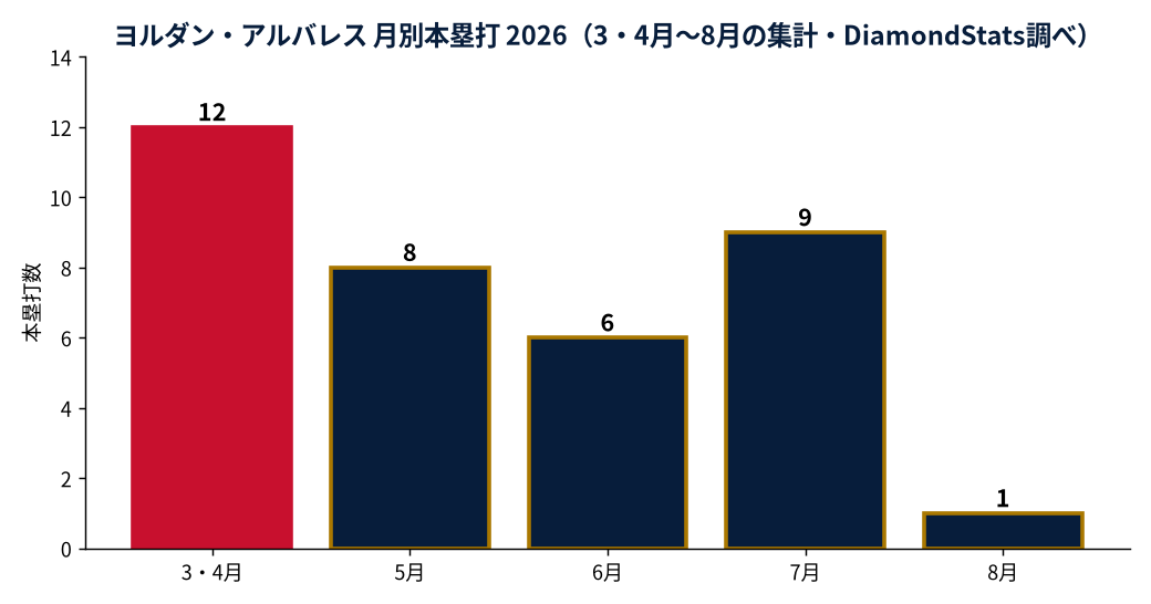 ヨルダン・アルバレスの2026年シーズン成績推移。打率.319・本塁打36本・打点88など主要打撃部門の積み上がりを示したグラフ(MLB公式Statsの実測値をもとにDiamondStatsが作成)
