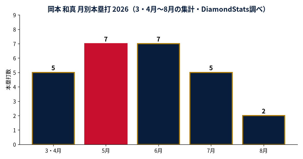 岡本 和真の月別本塁打数の推移グラフ（MLB公式Statsの実測値・DiamondStats作成）