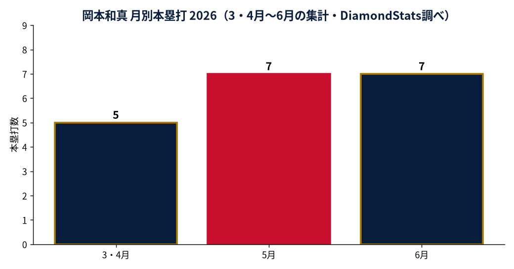 岡本和真 月別本塁打とOPSの推移
