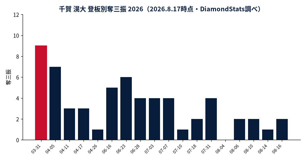 千賀 滉大の月別本塁打数の推移グラフ（MLB公式Statsの実測値・DiamondStats作成）