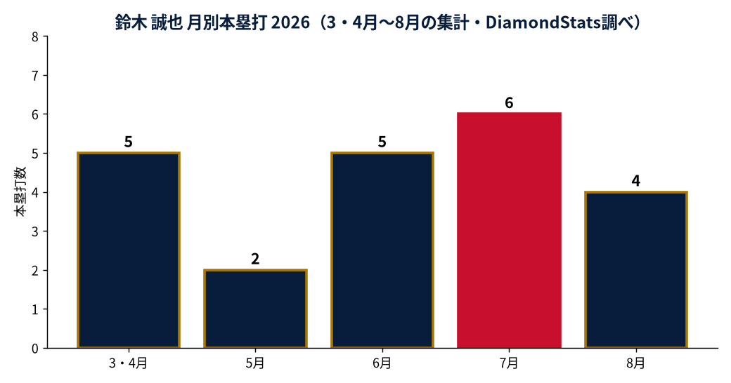 鈴木 誠也の月別本塁打数の推移グラフ（MLB公式Statsの実測値・DiamondStats作成）