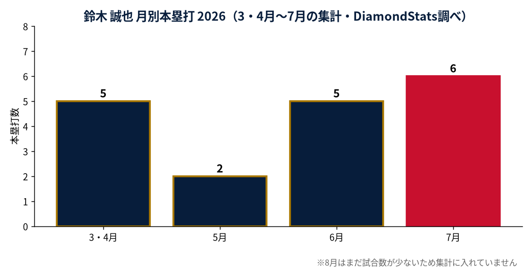 鈴木 誠也の月別本塁打数の推移グラフ(MLB公式Statsの実測値・DiamondStats作成)