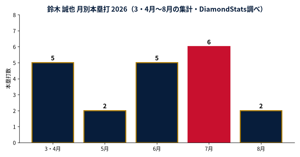 鈴木 誠也の月別本塁打数の推移グラフ（MLB公式Statsの実測値・DiamondStats作成）