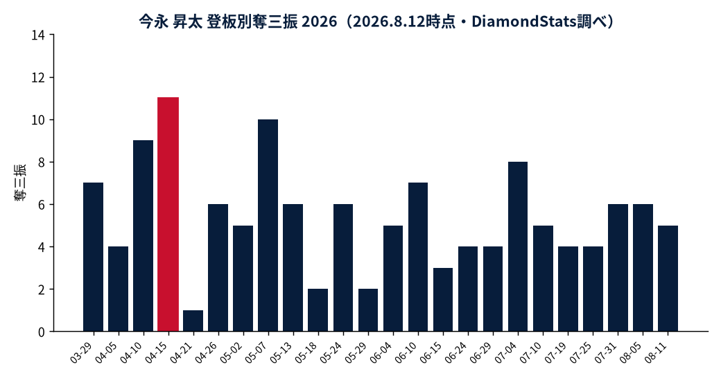 今永 昇太の月別本塁打数の推移グラフ（MLB公式Statsの実測値・DiamondStats作成）