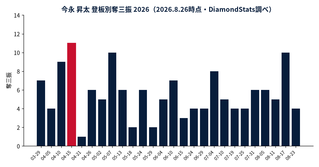 今永 昇太の月別本塁打数の推移グラフ（MLB公式Statsの実測値・DiamondStats作成）