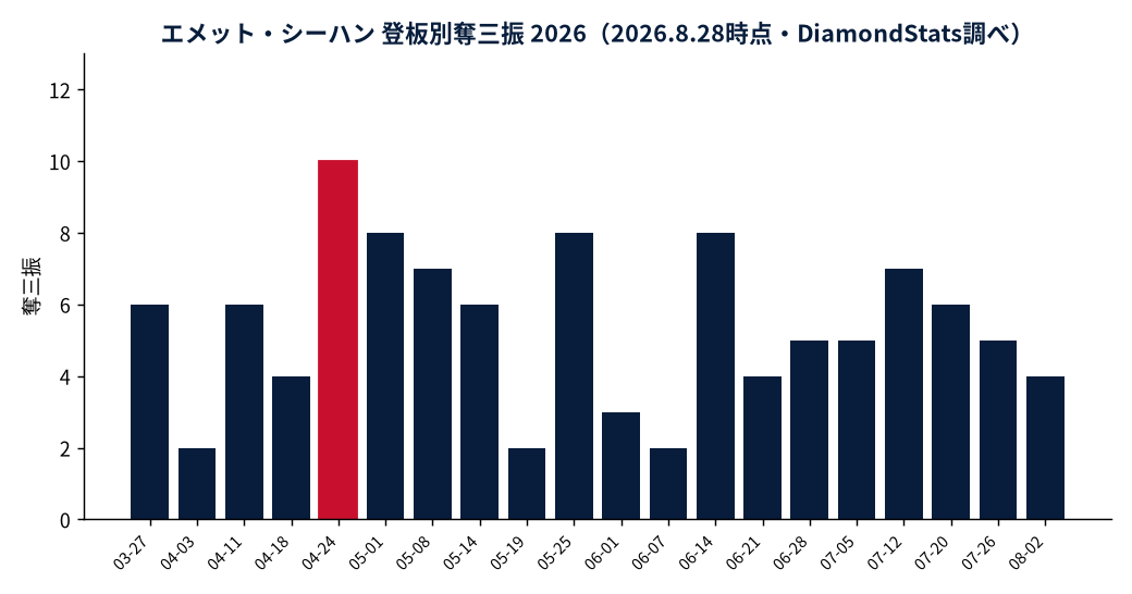 エメット・シーハンの成績推移(MLB公式Statsの実測値をもとにDiamondStatsが作成)