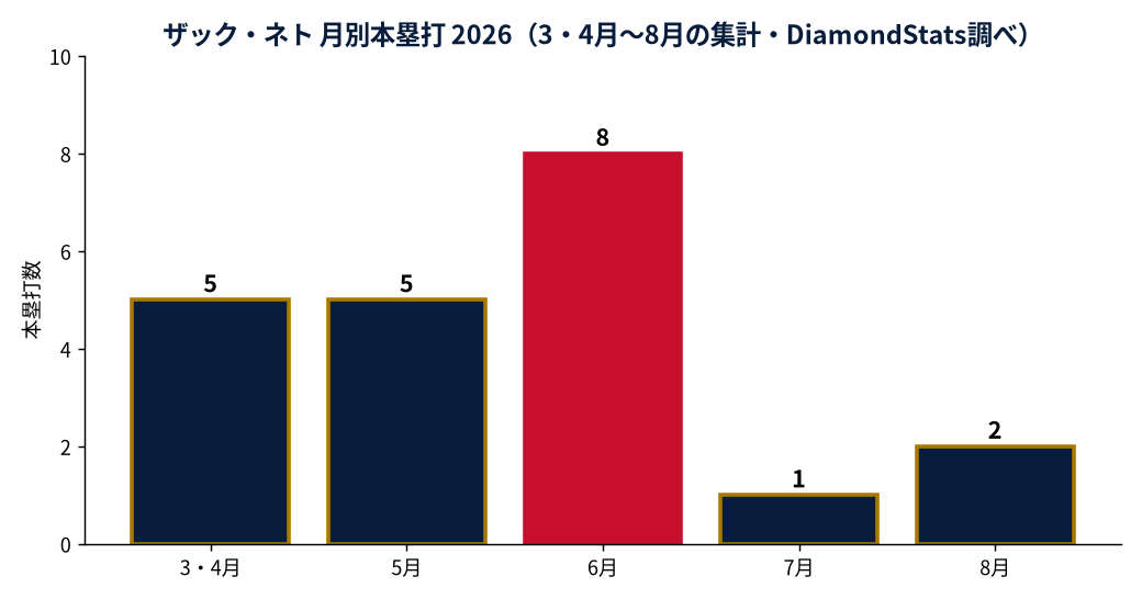 ザック・ネトの成績推移（MLB公式Statsの実測値をもとにDiamondStatsが作成）